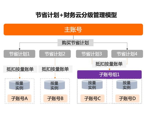 7种付费方式教你怎么上云更省钱 基于云的业务外包服务